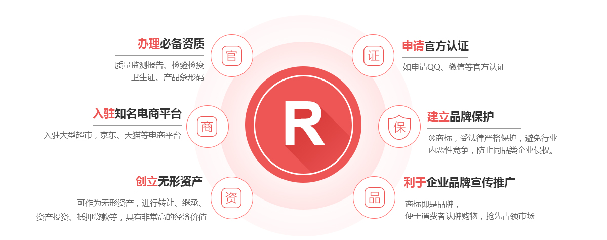 东区商标注册的作用